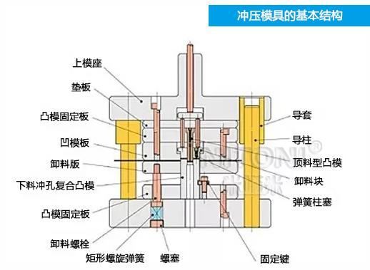 深圳模具廠家哪家好，圖解五金沖壓模具的基本結(jié)構(gòu)組成 